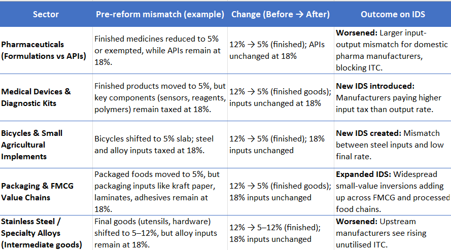 Table 1: IDS Anomalies Addressed and Minimized